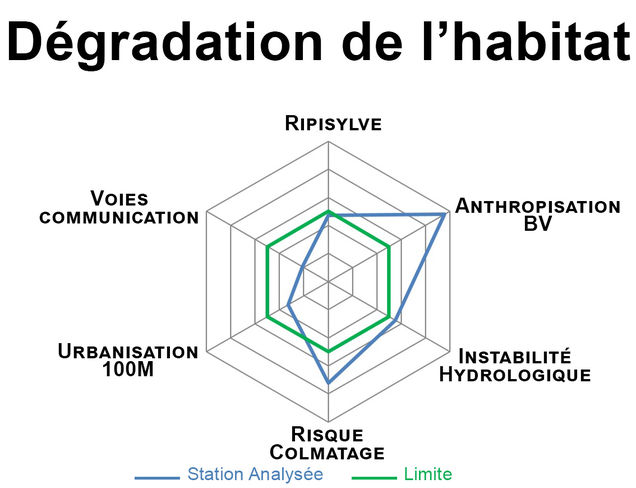 Diagramme dégradation de l'habitat