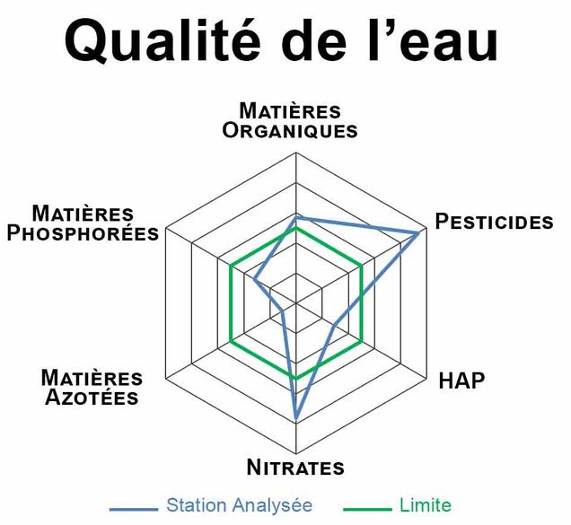 Diagramme qualité de l'eau