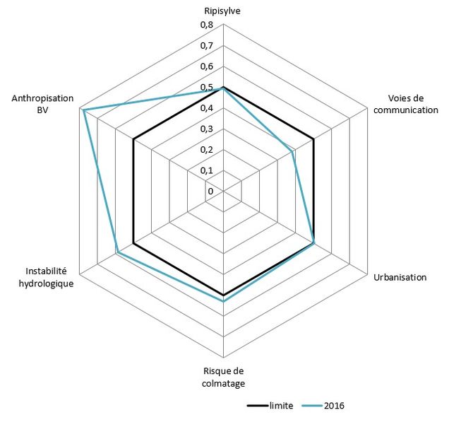 Diagramme dégradation de l'habitat